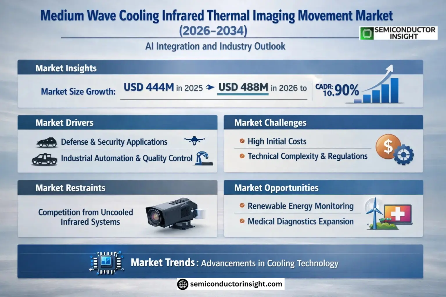 Global Medium Wave Cooling Infrared Thermal Imaging Movement Market Insights