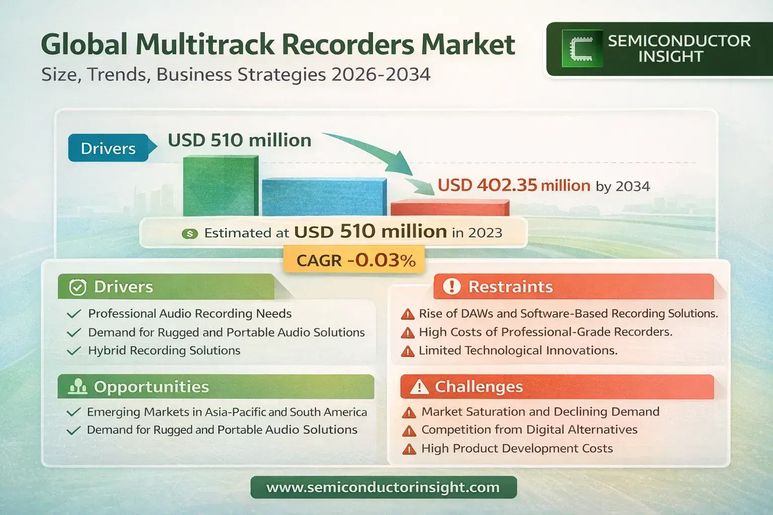 Global Multitrack Recorders Market Size & Forecast