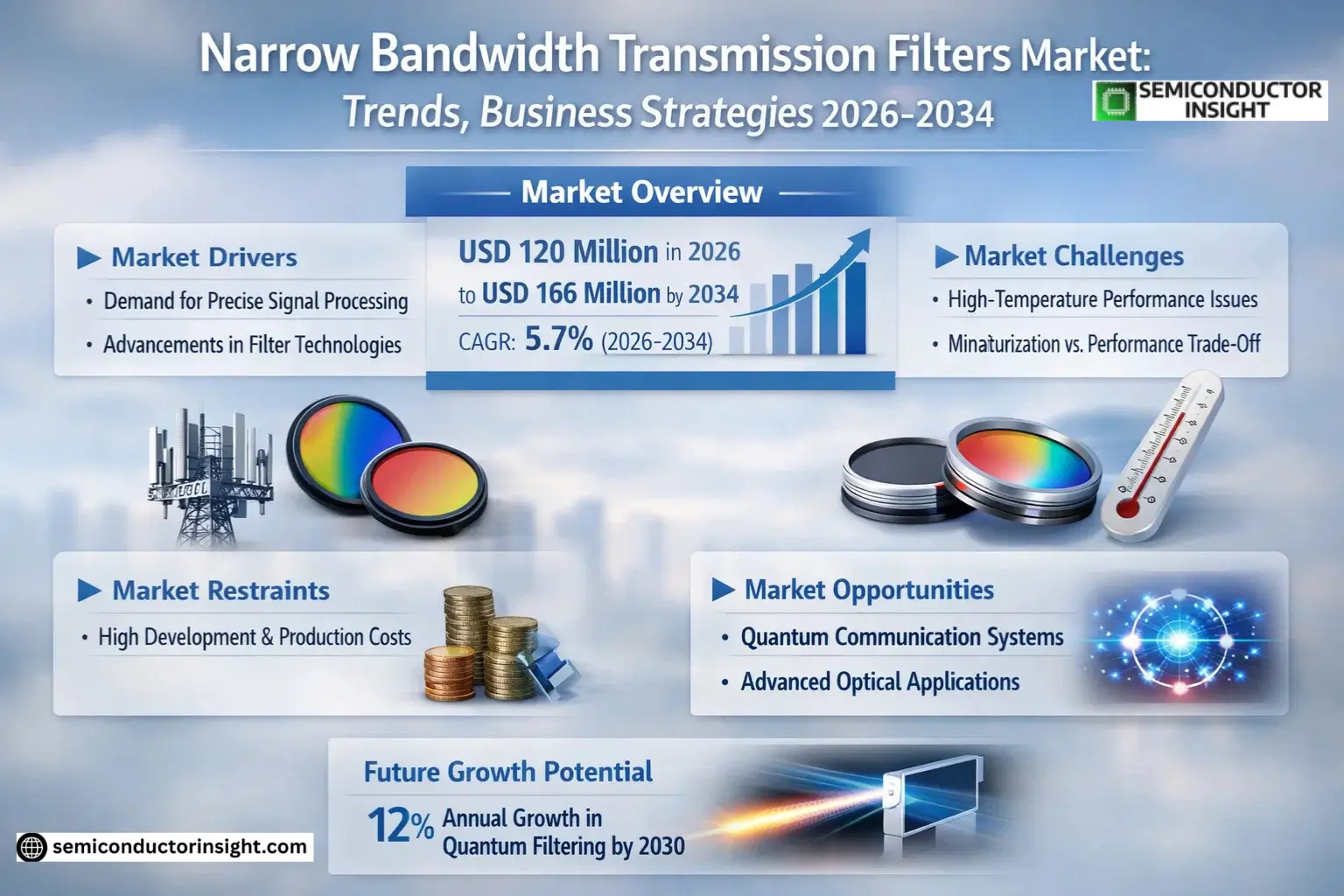 Global Narrow Bandwidth Transmission Filters Market Insights