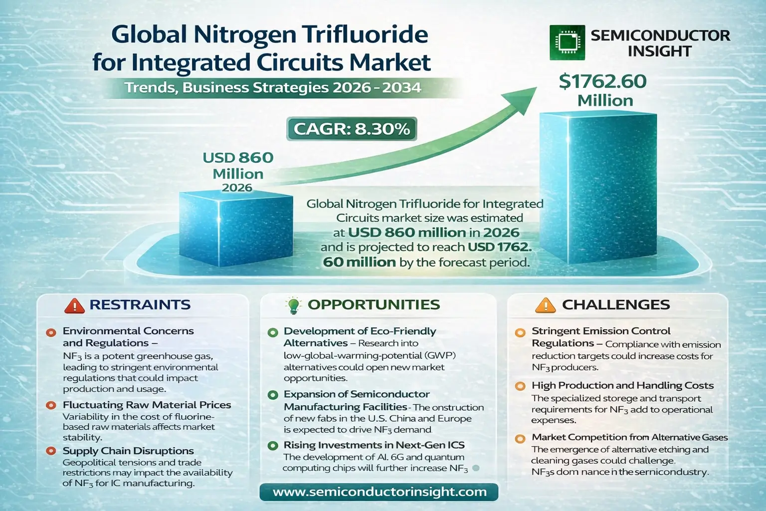Global Nitrogen Trifluoride for Integrated Circuits Market Size & Forecast