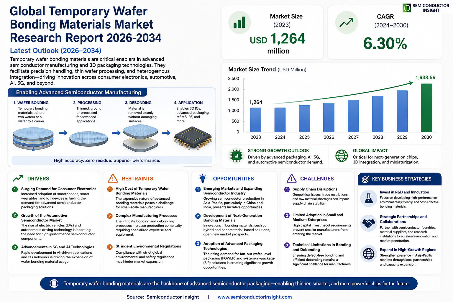 Global Temporary Wafer Bonding Materials Market Share and Growth