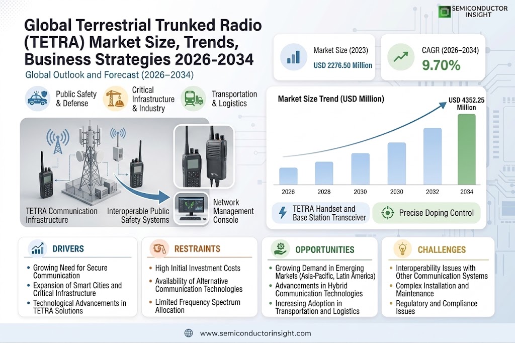 Global Terrestrial Trunked Radio (TETRA) Market  Share and Size