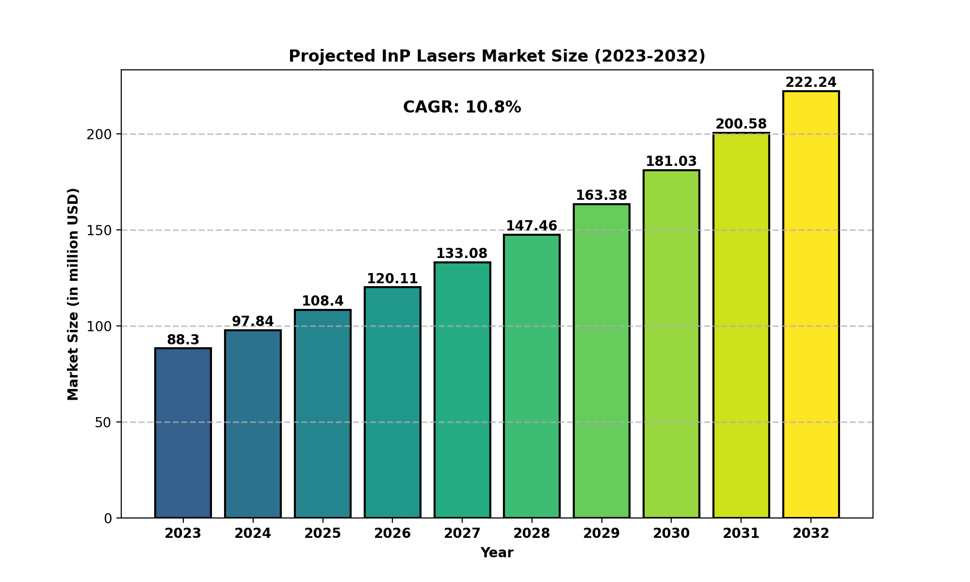 InP-Lasers-Market