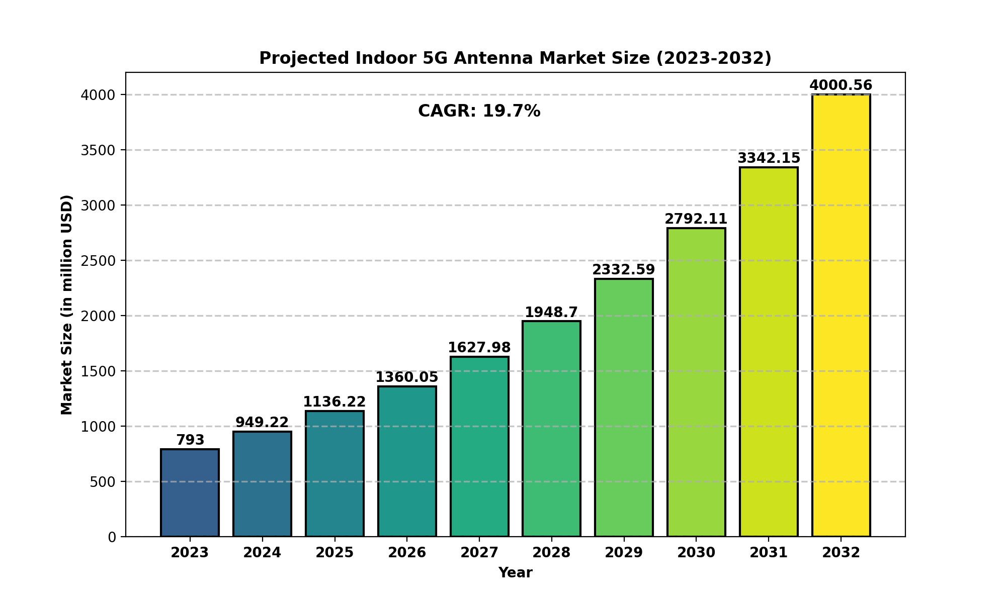 Indoor-5G-Antenna-Market