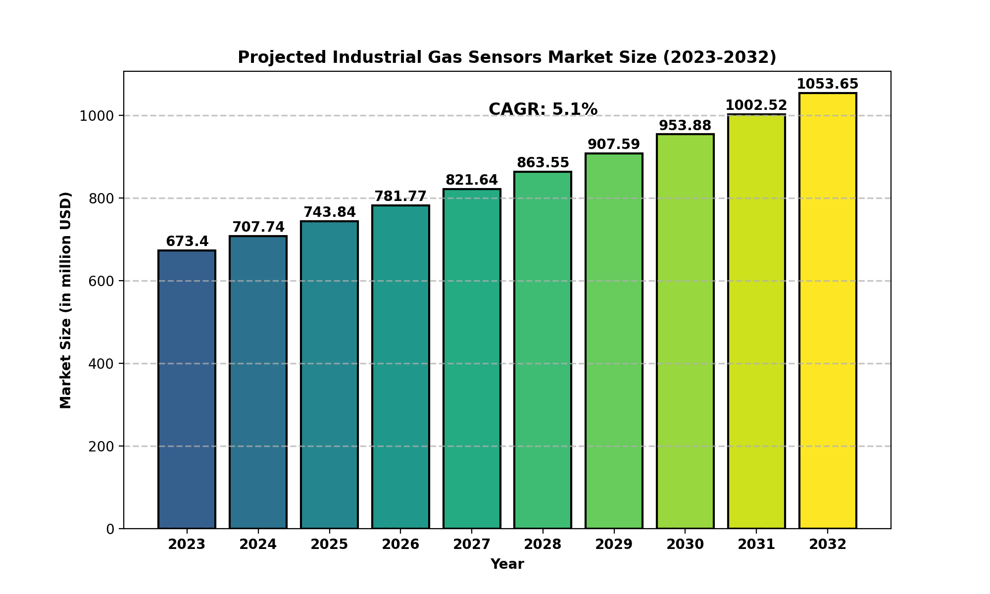 Industrial-Gas-Sensors-Market