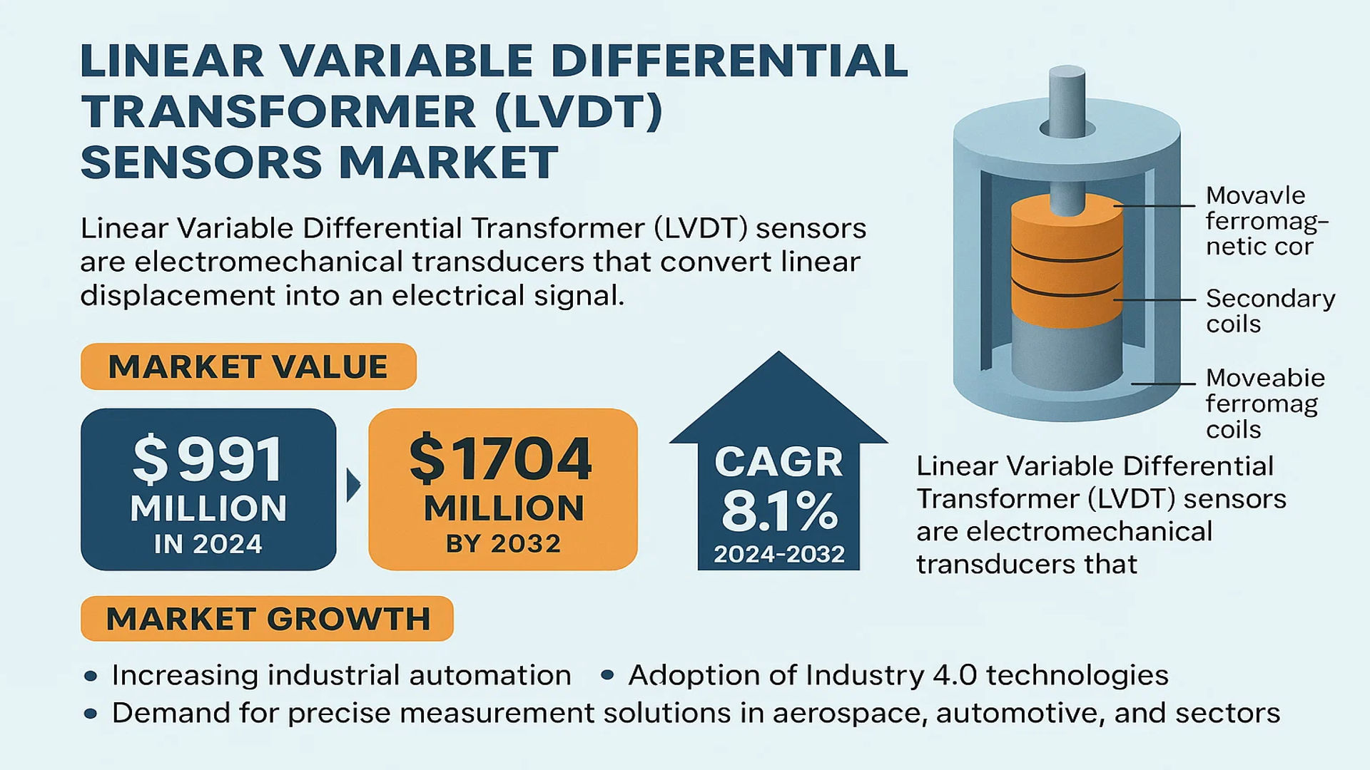 Linear Variable Differential Transformer (LVDT) Sensors Market