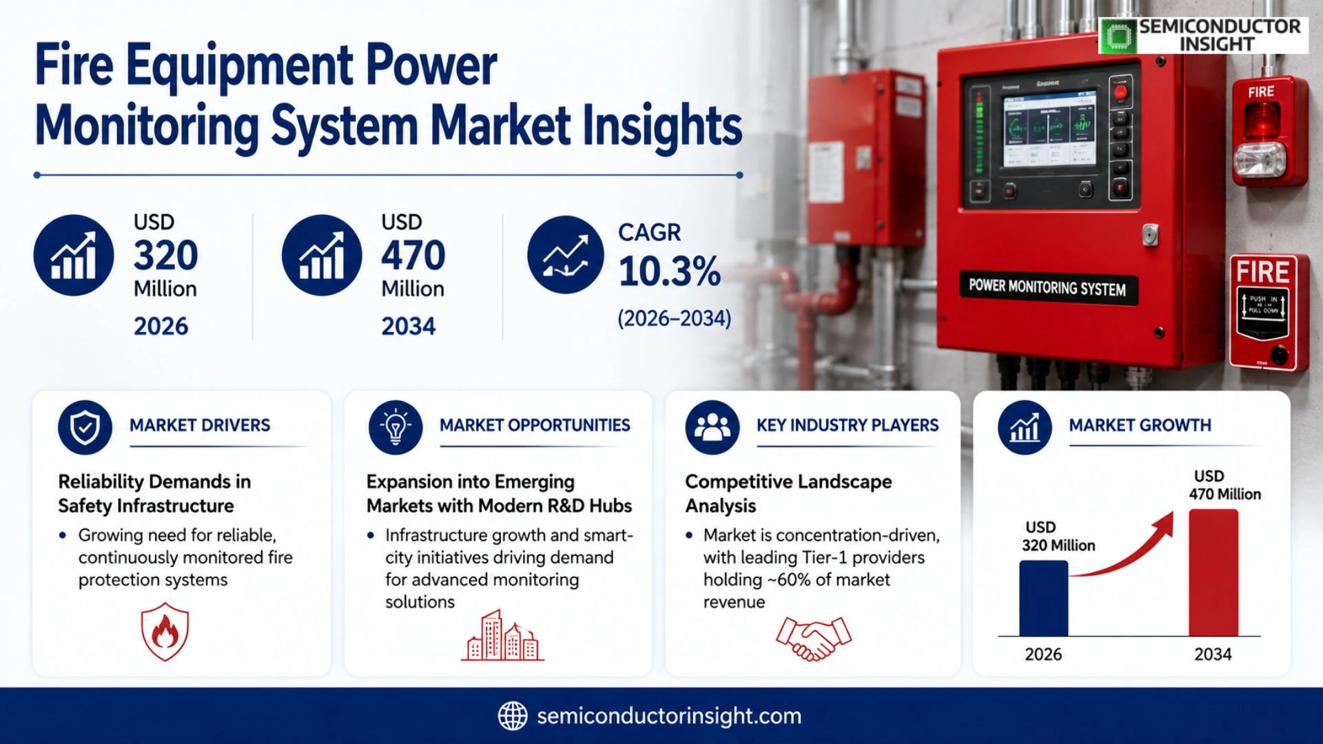 Fire Equipment Power Monitoring System Market Size 