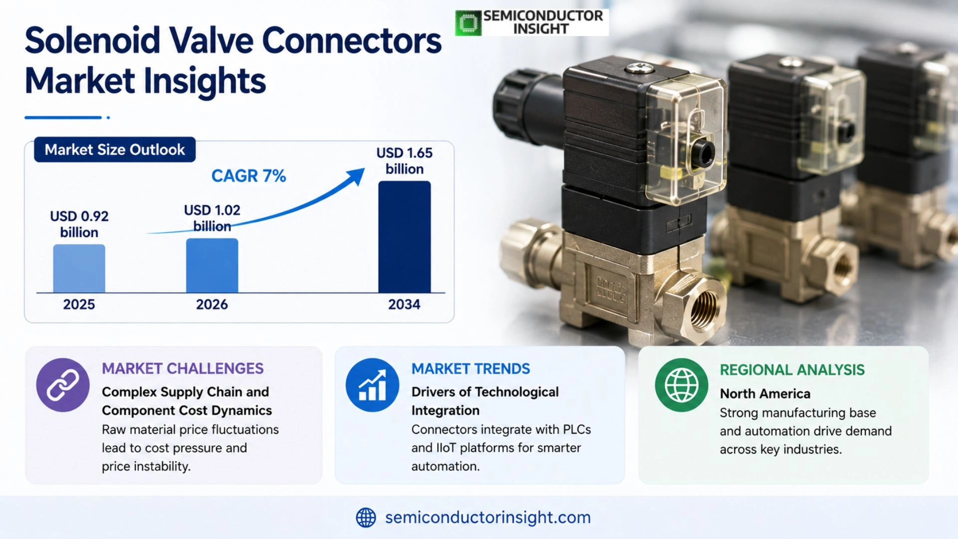 Global Solenoid Valve Connectors Market Share
