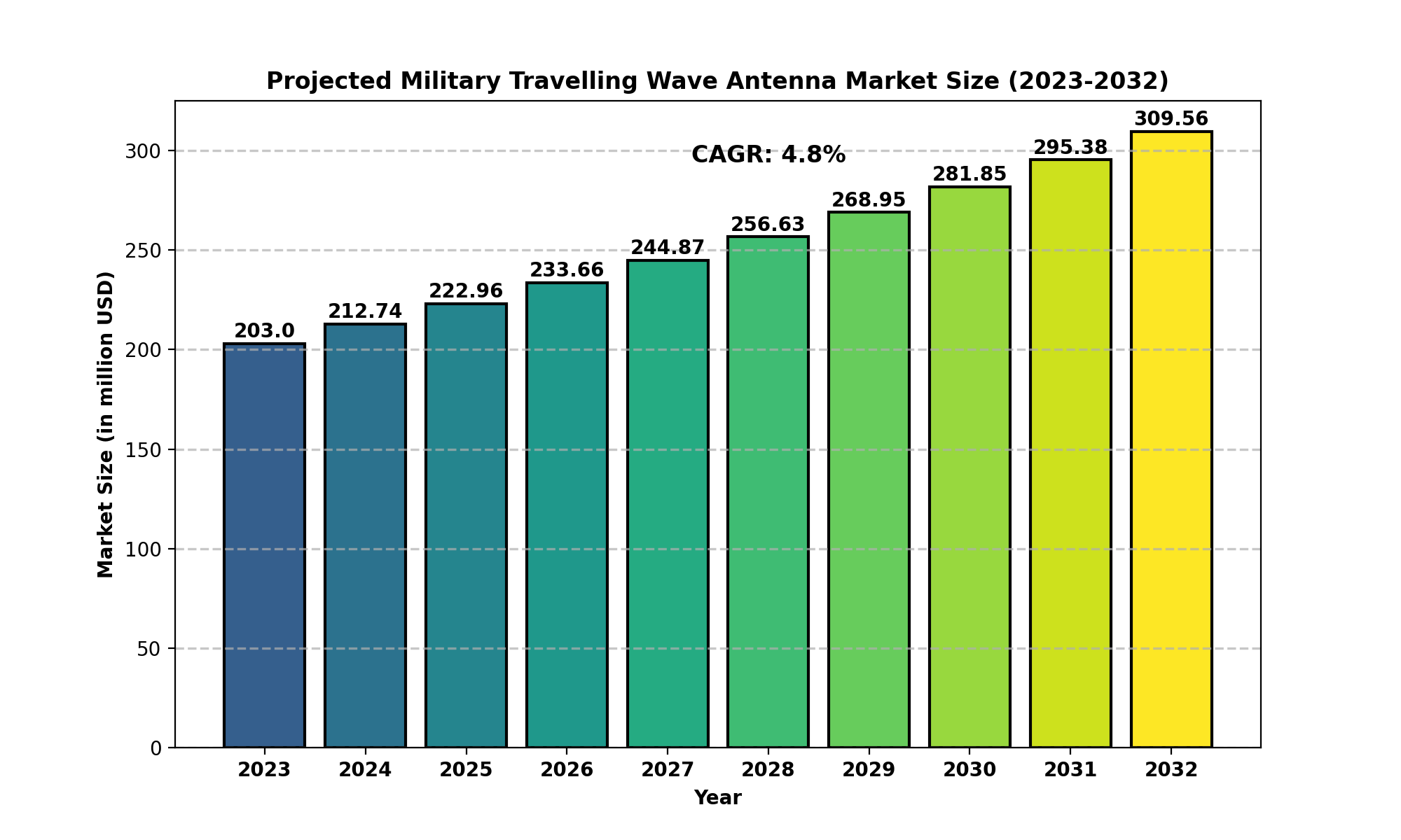 Military-Travelling-Wave-Antenna-Market