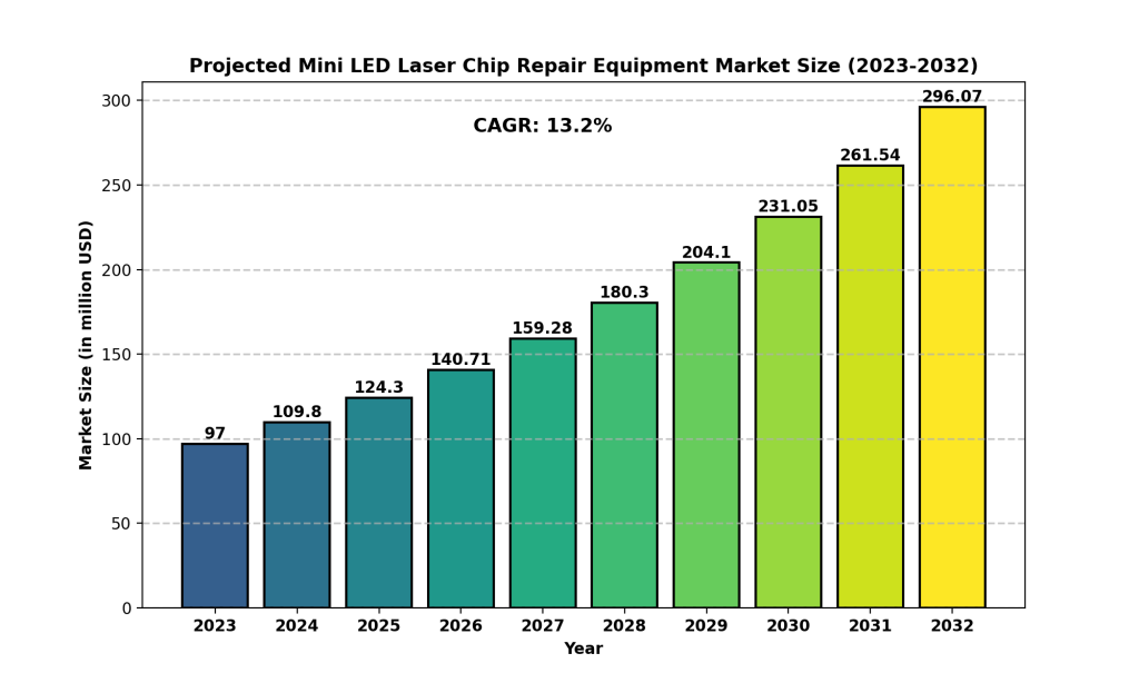 Mini LED Laser Chip Repair Equipment Market 2025