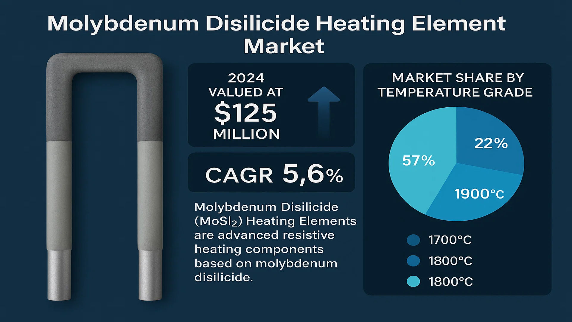 Molybdenum Disilicide Heating Element Market