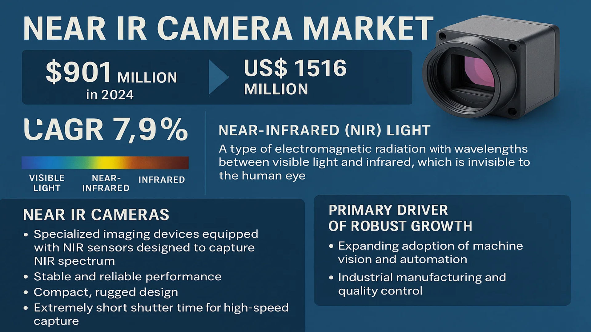 Near IR Camera Market