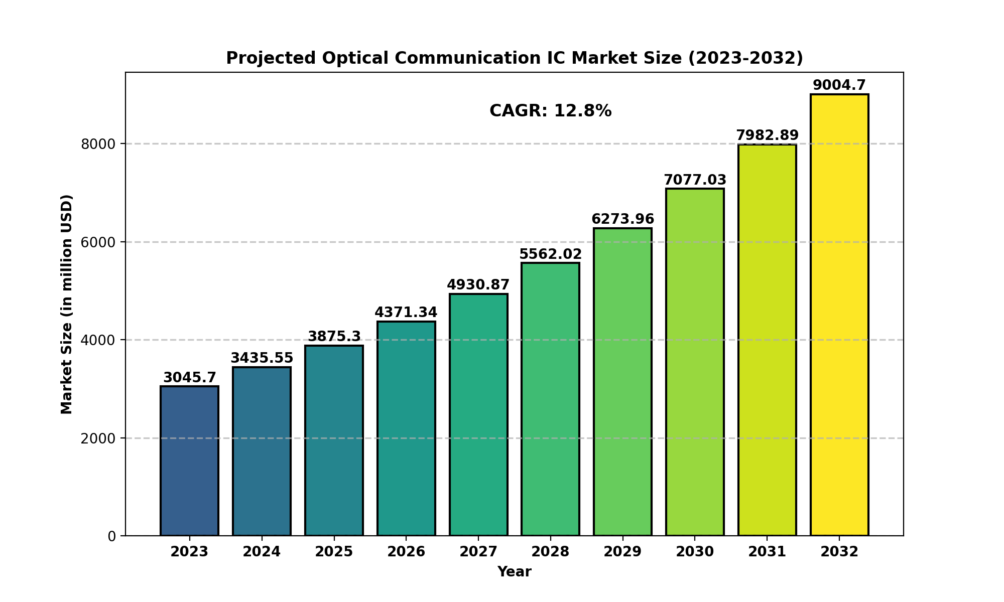 Optical-Communication-IC-Market