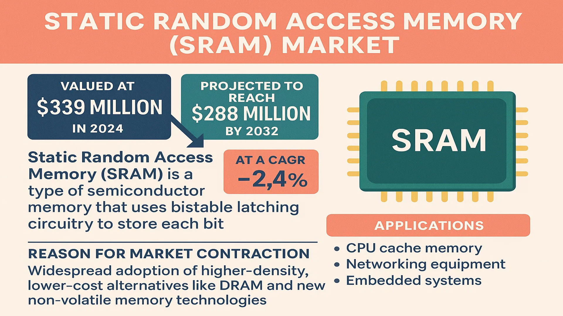 Static Random Access Memory (SRAM) Market