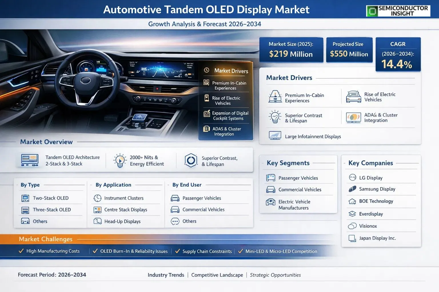Global Automotive Tandem OLED Display Market, Size, Trends, Business Strategies 2025-2032