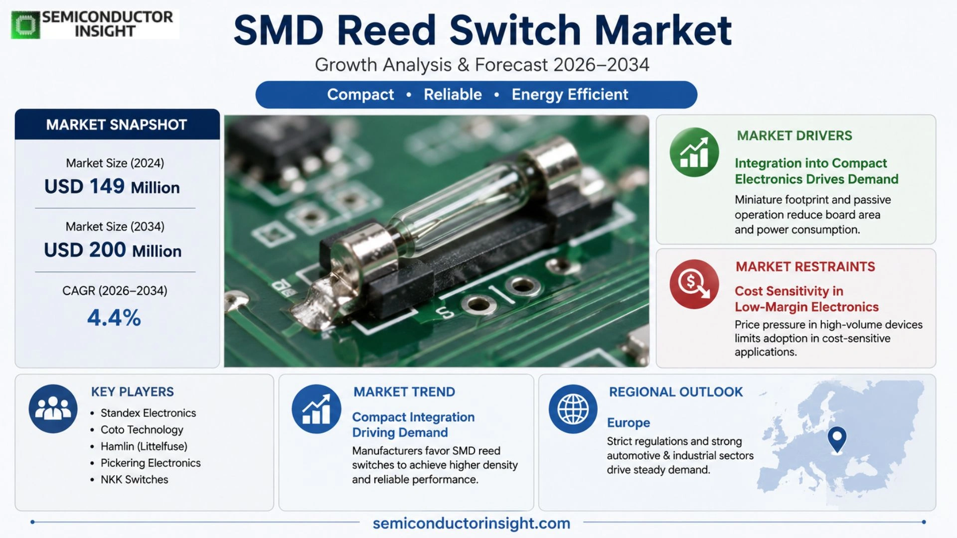 SMD Reed Switch Market Growth 2026