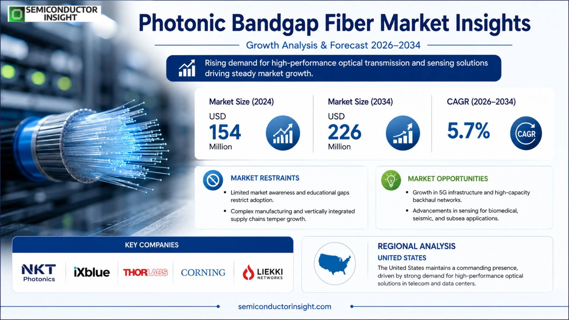 Photonic Bandgap Fiber Market Outlook