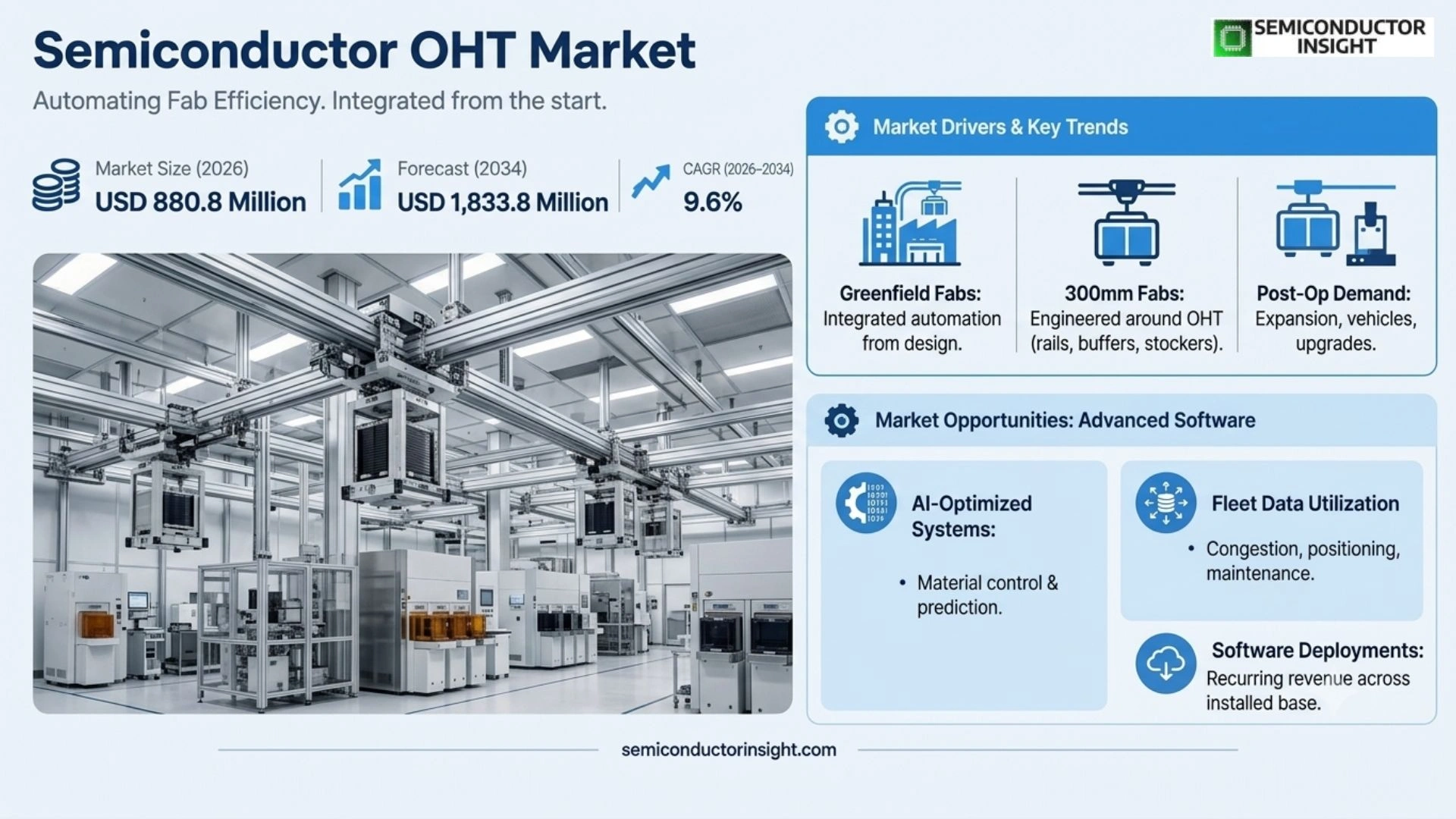 Global Semiconductor OHT (Overhead Hoist Transport) Market Trends