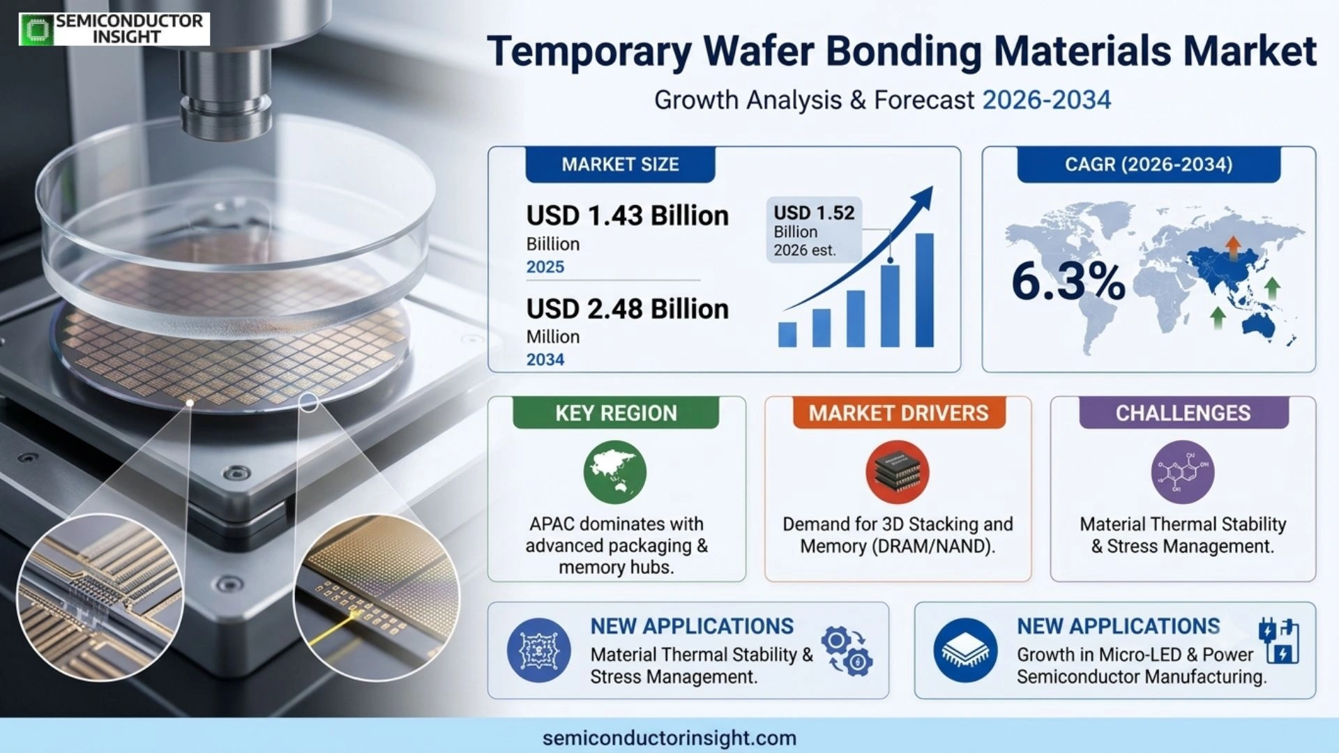 Global Temporary Wafer Bonding Materials Market Share