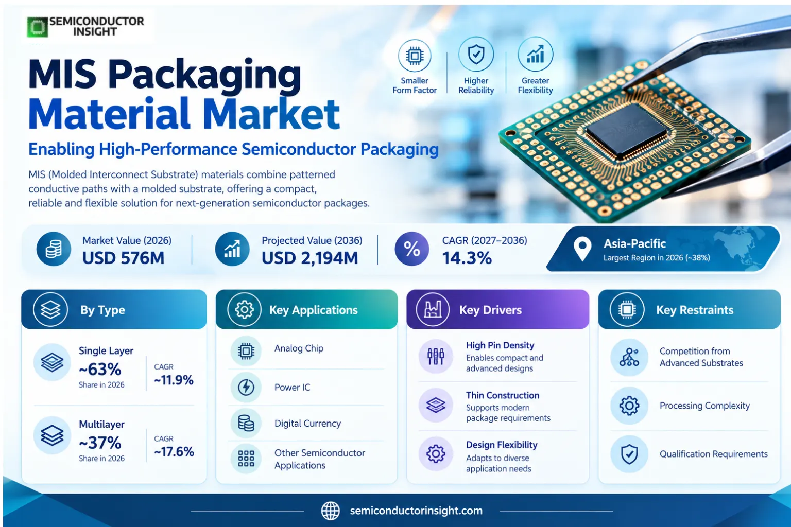 MIS Packaging Material Market Size, Forecast, Opportunities, 2026