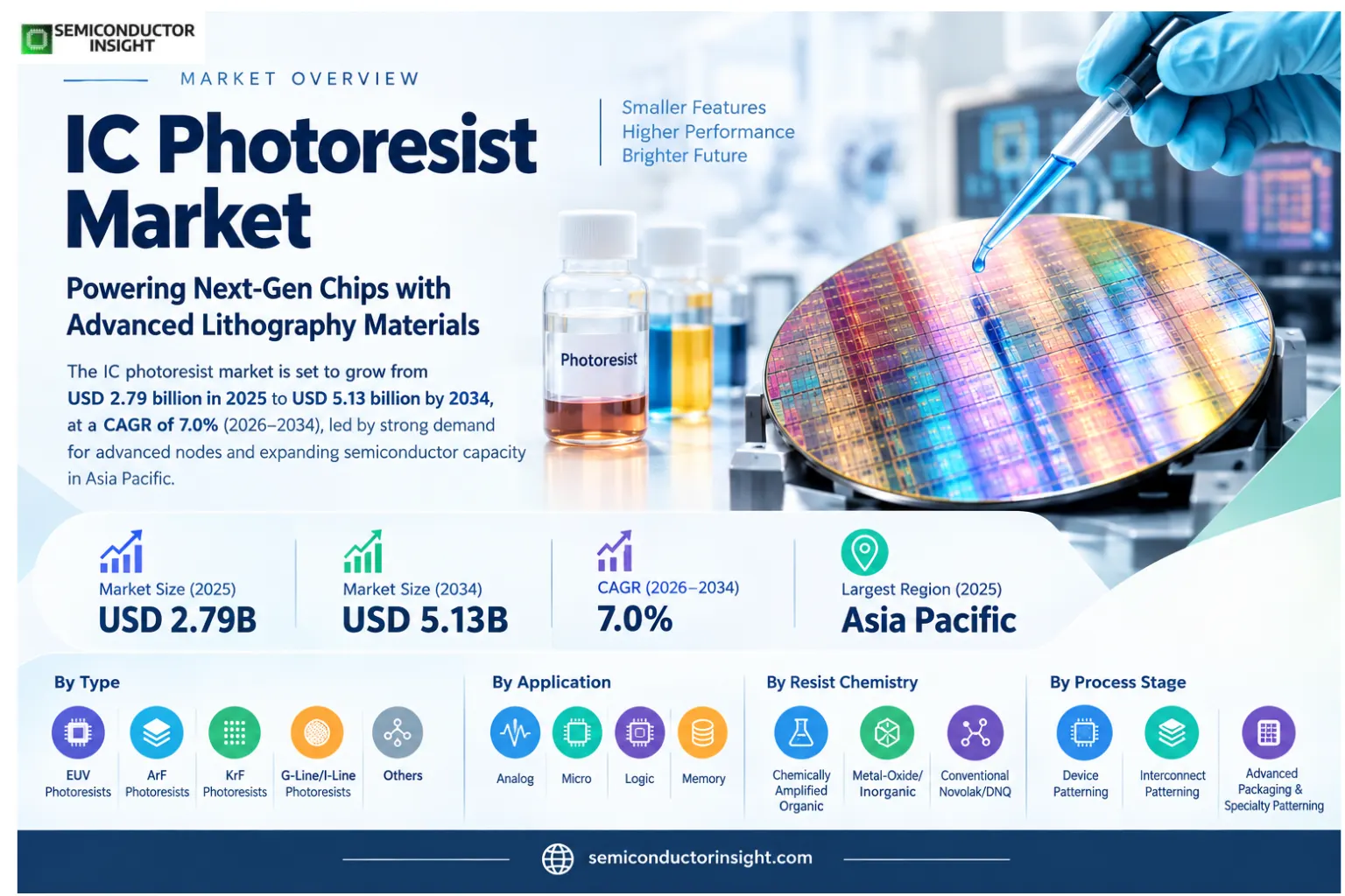 IC Photoresist Market Size & Growth