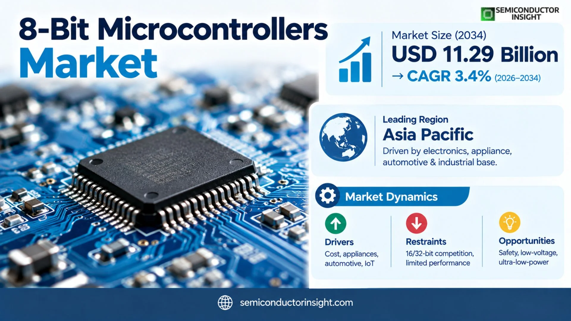 Global 8Bit Microcontrollers Market Growth