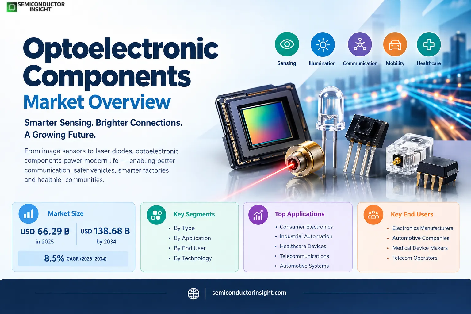 Optoelectronic Components Market Size & Shape 