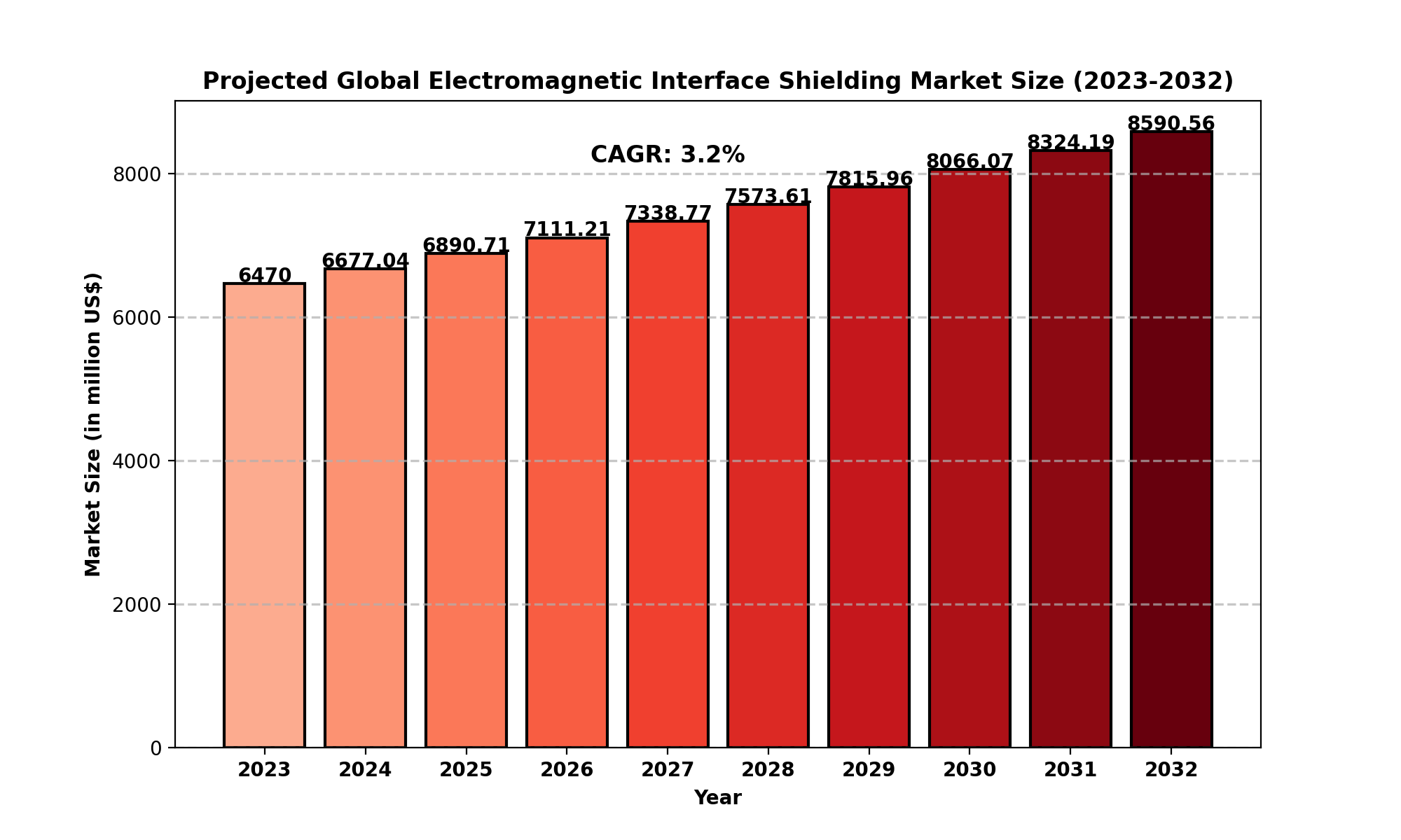 Electromagnetic Interface Shielding Market