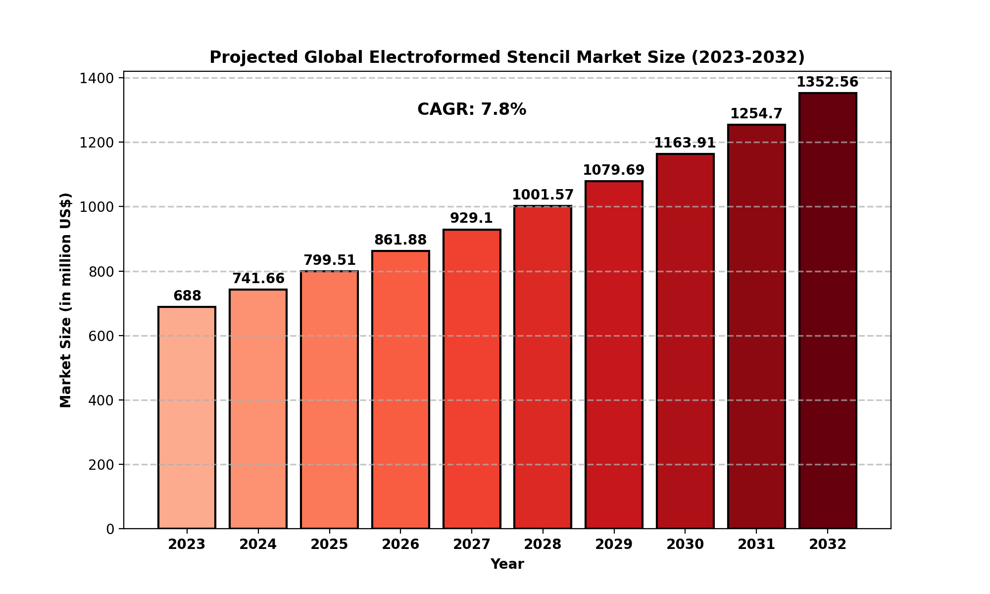 Electroformed Stencil Market