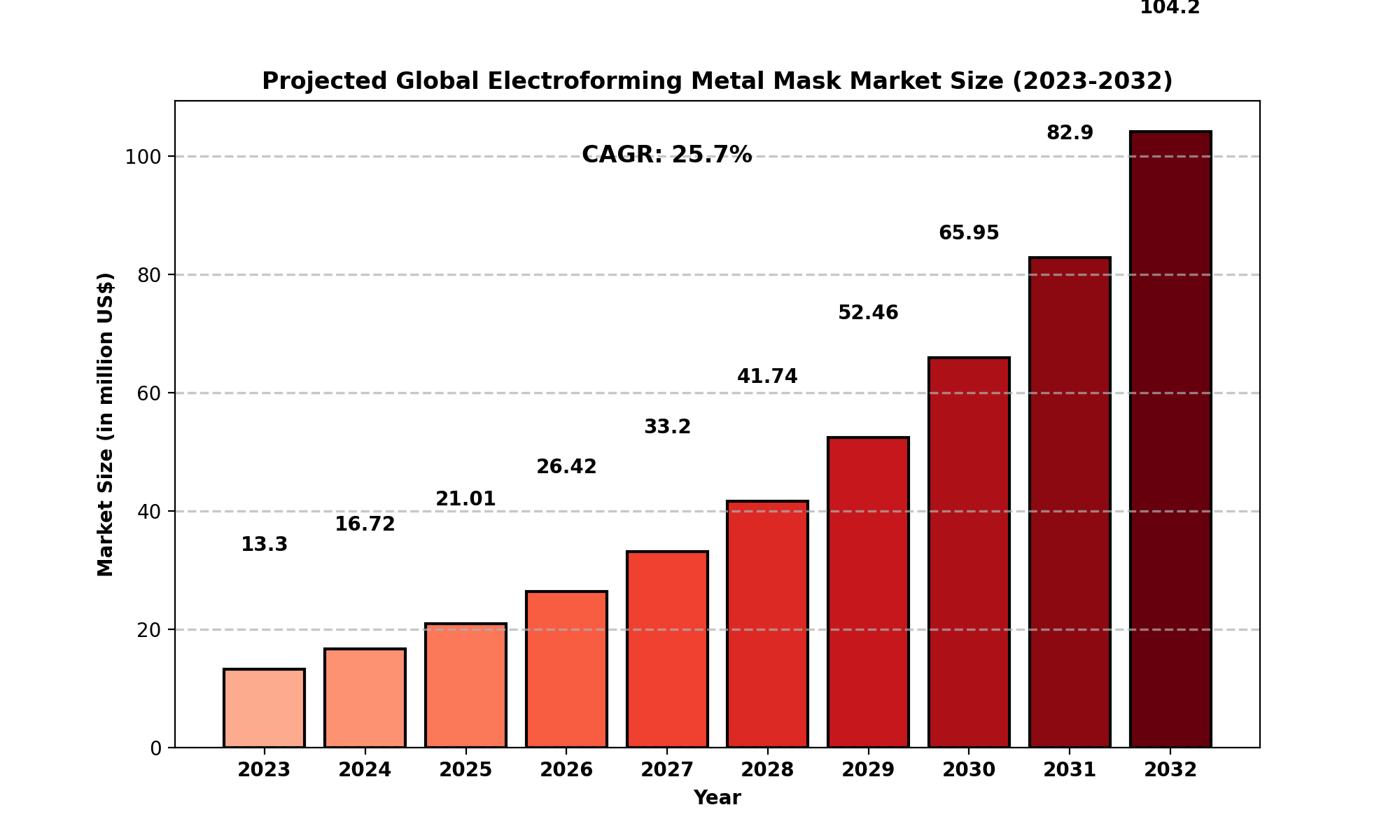 Electroforming Metal Mask Market