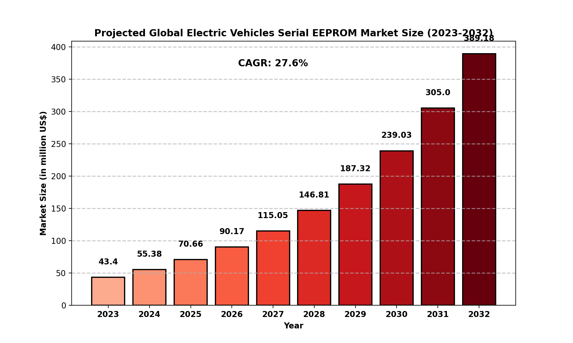 Electric Vehicles Serial EEPROM Market