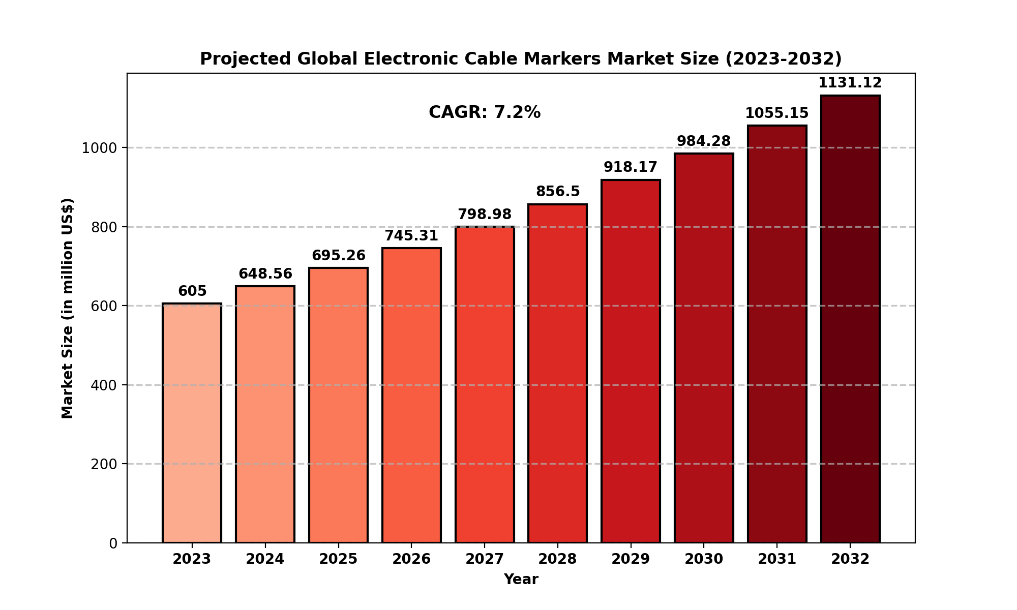 Electronic Cable Markers Market