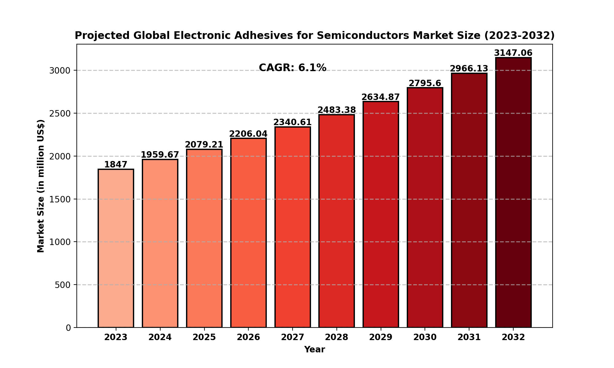 Electronic Adhesives for Semiconductors Market