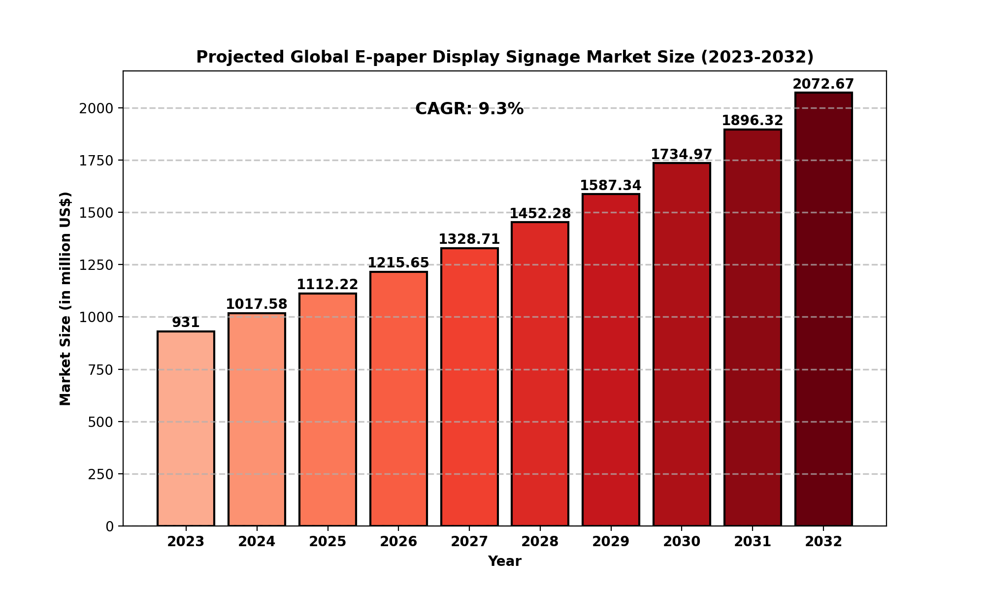 E-paper Display Signage Market