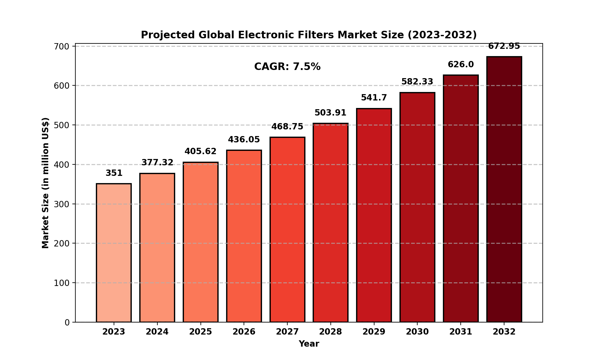 Electronic Filters Market