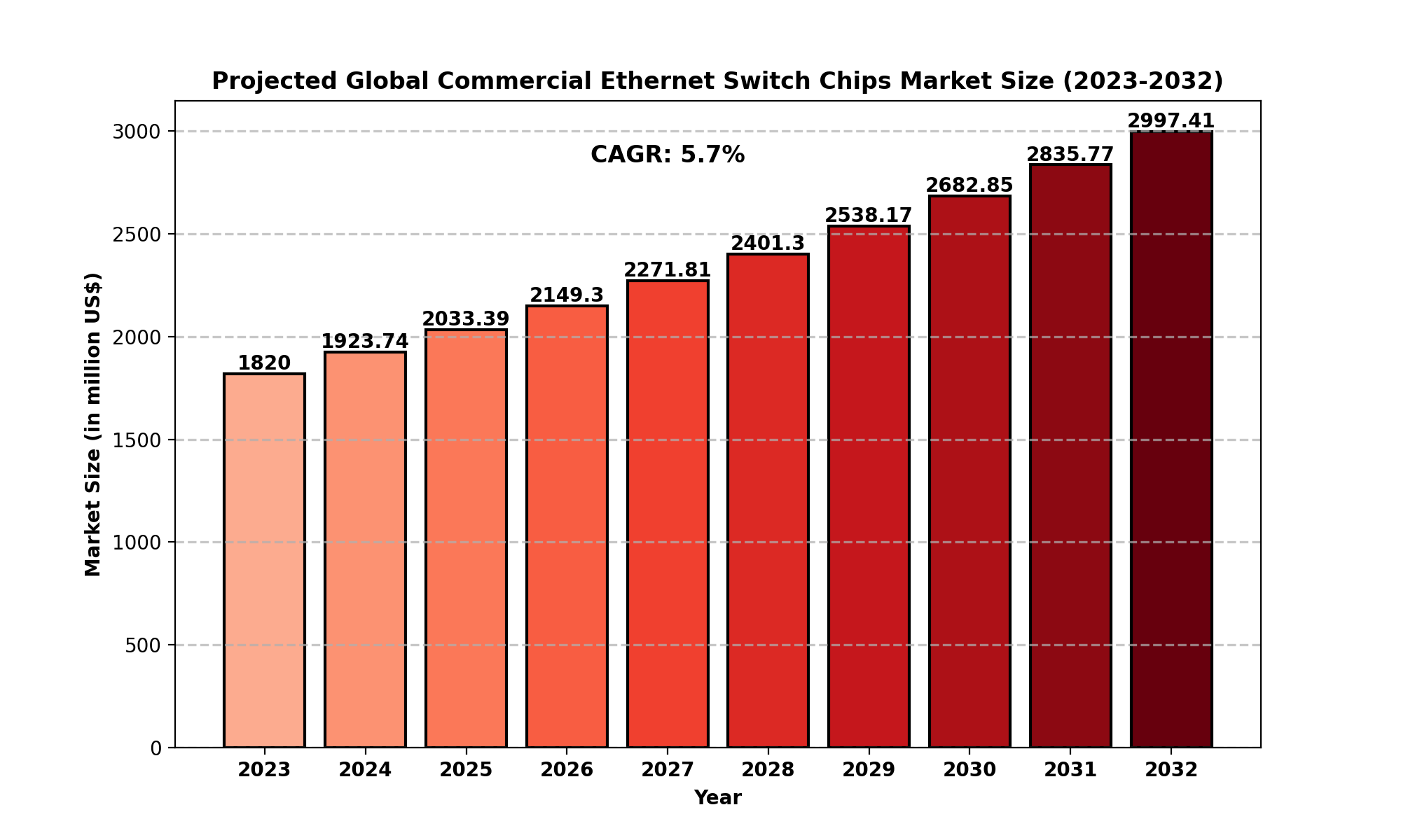 Commercial Ethernet Switch Chips Market