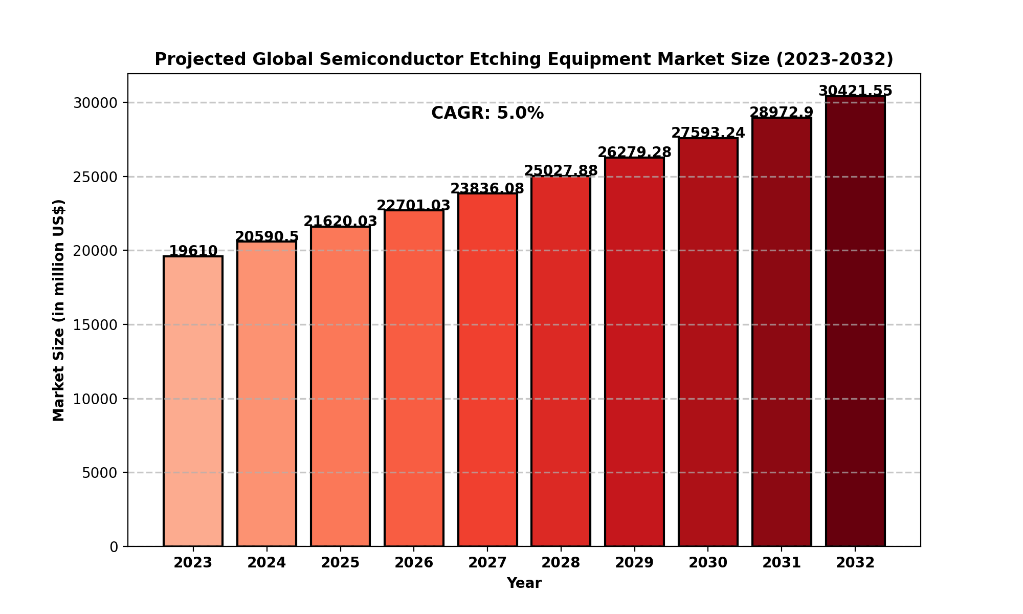 Semiconductor Etching Equipment Market