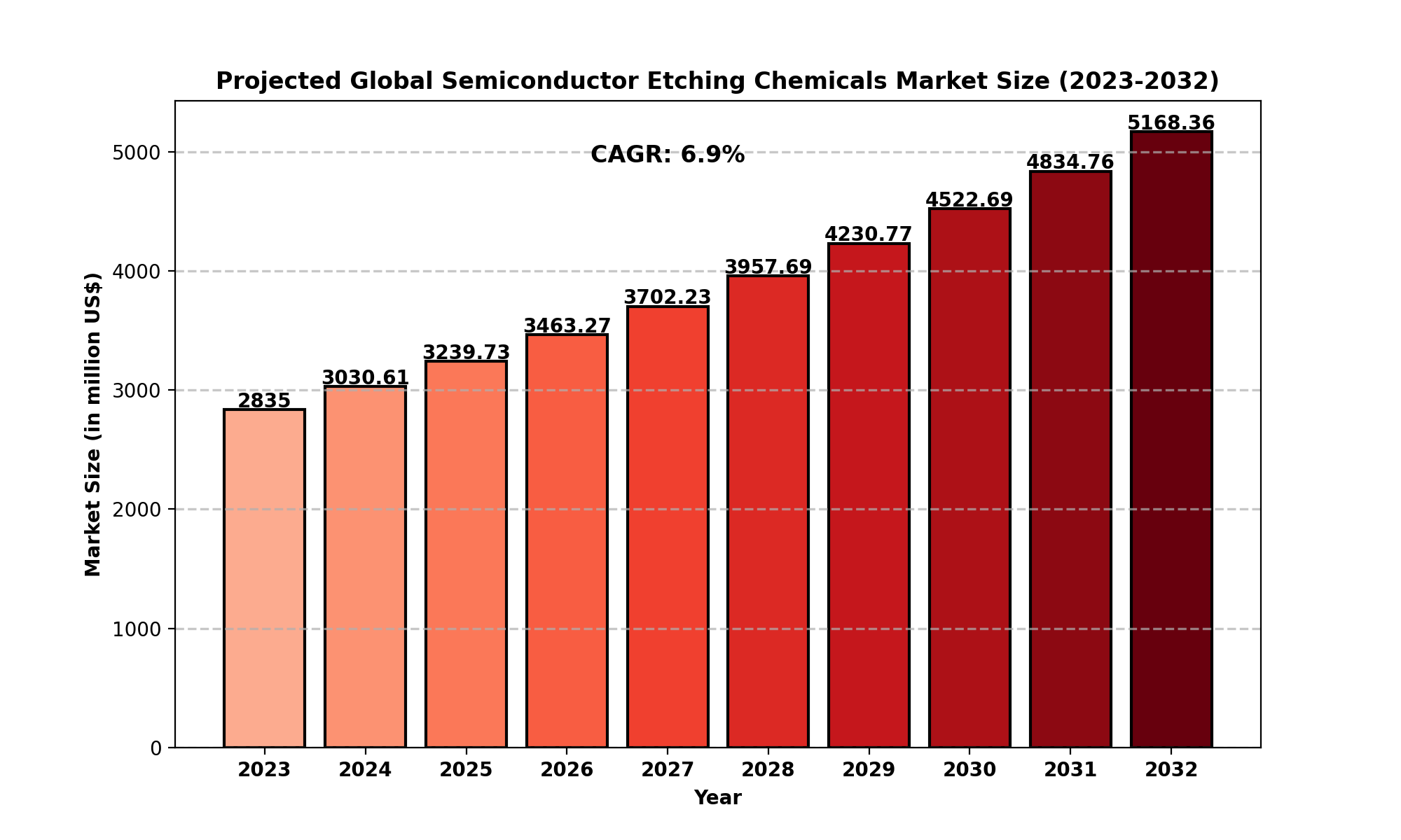 Semiconductor Etching Chemicals Market