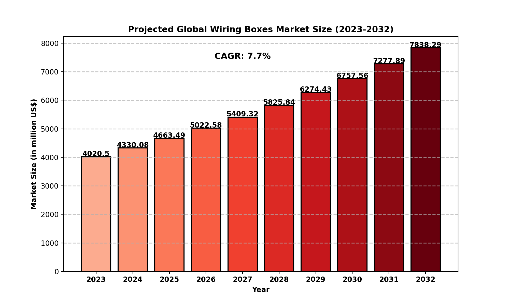 Wiring Boxes Market