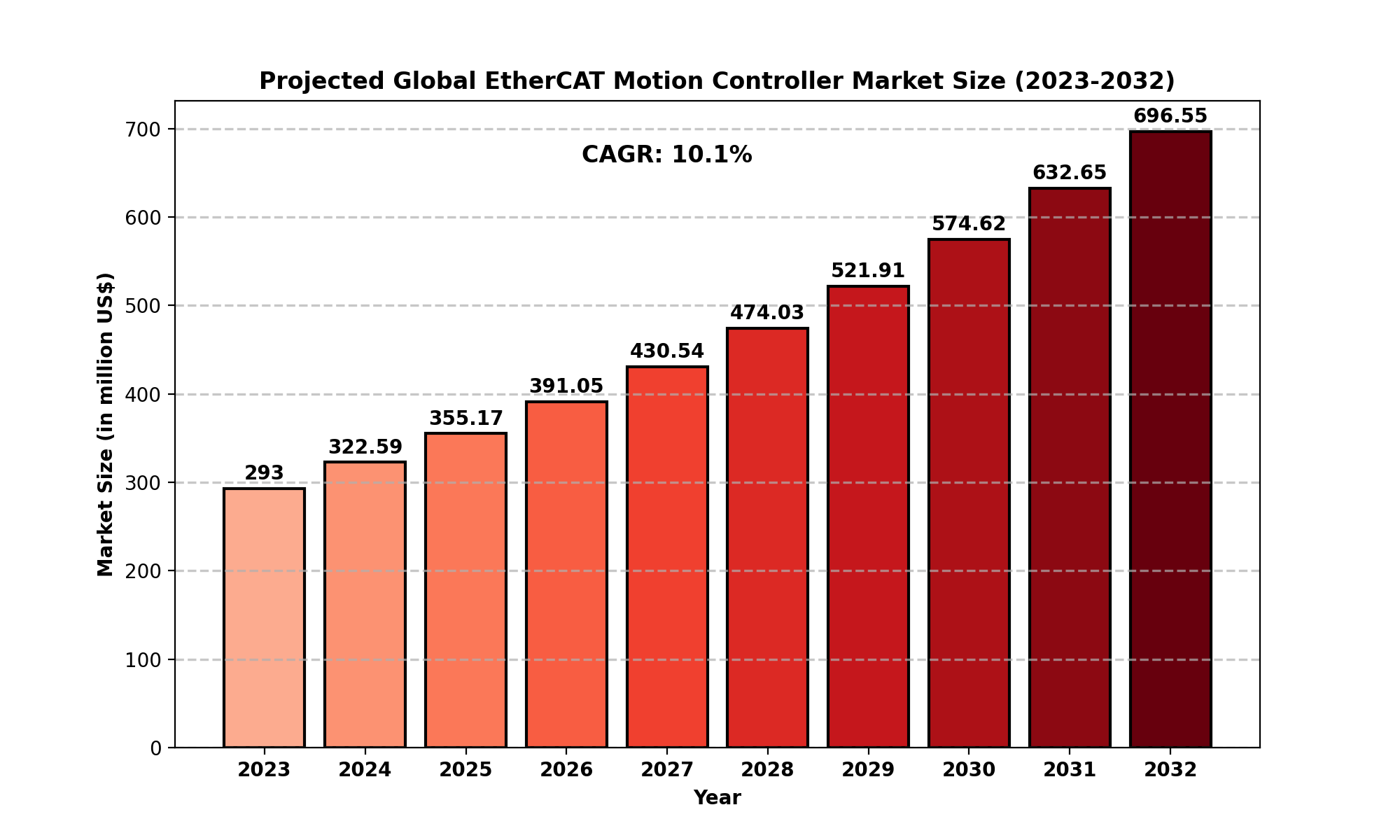 EtherCAT Motion Control Card Market