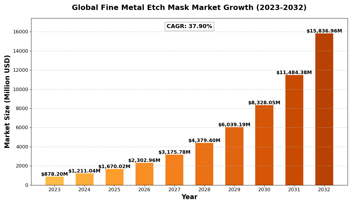 global-fine-metal-etch-mask-market-67c1bf3c49233.webp