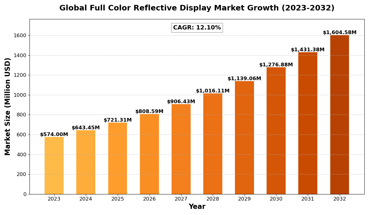 Full Color Reflective Display Market 2025