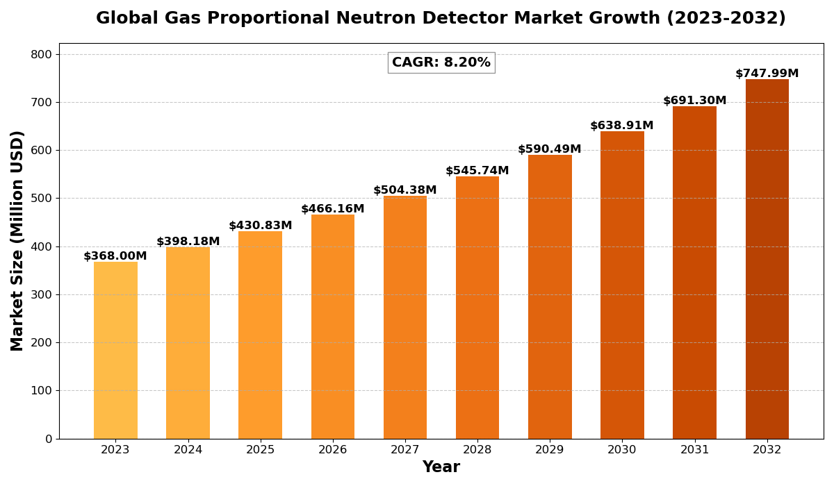 Gas Proportional Neutron Detector Market 2025