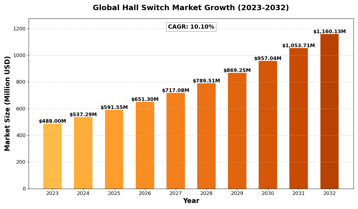 Hall Switch Market 2025