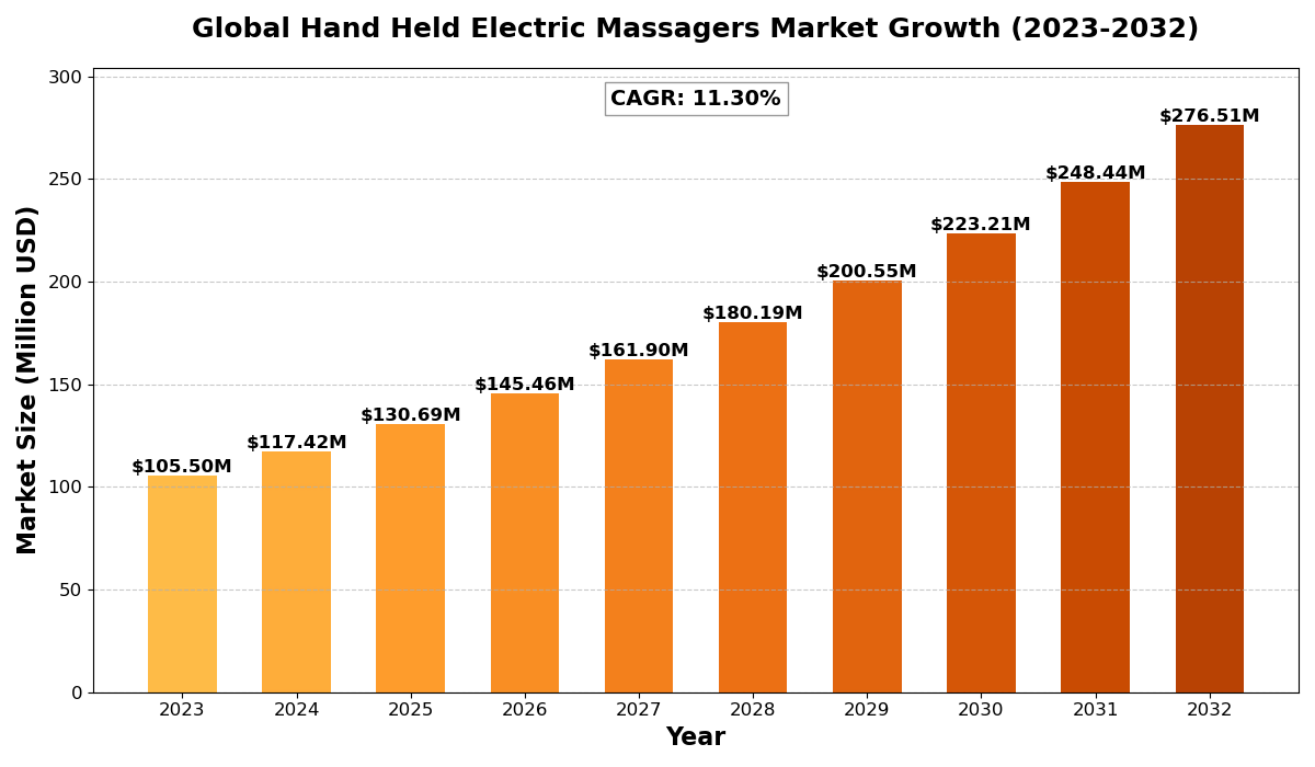 Hand held electric massagers Market 2025