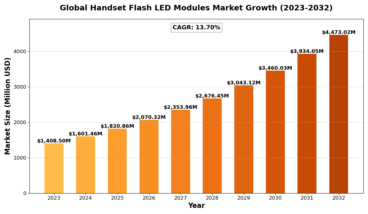 global-handset-flash-led-modules-market-67c57fc9f068f.webp