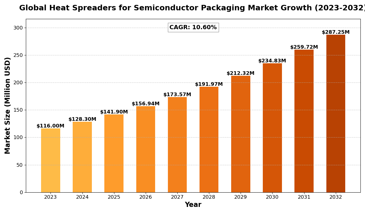 Heat Spreaders for Semiconductor Packaging Market 2025