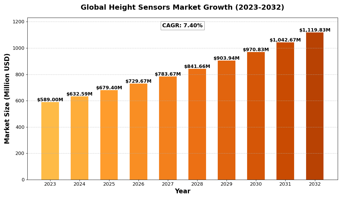 Height Sensors Market 2025