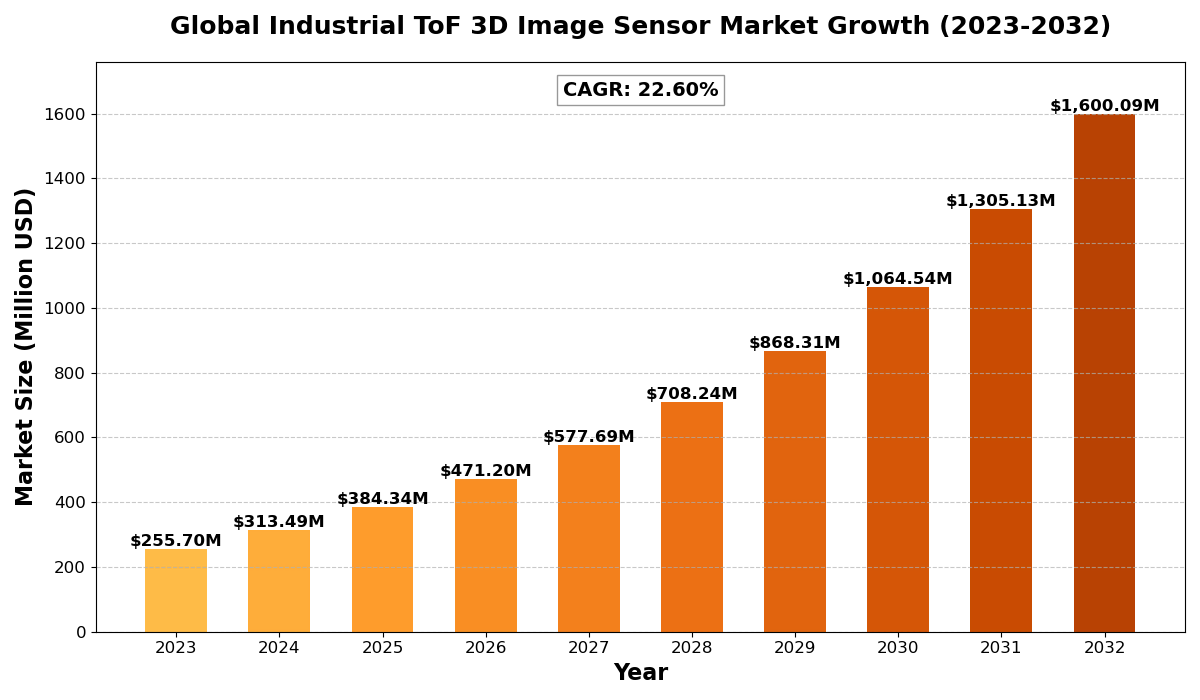 Industrial ToF 3D Image Sensor Market 2025