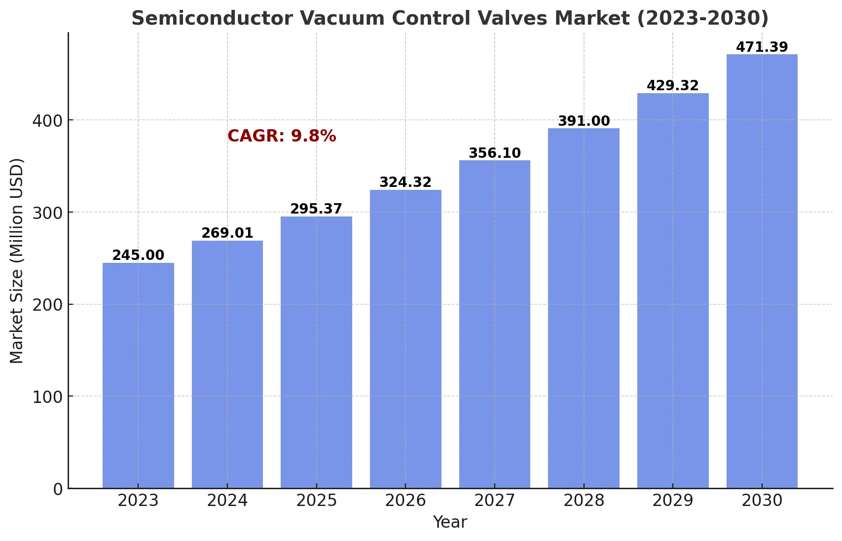 semiconductor vacuum control valves market